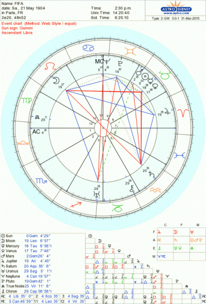 FIFA 407x600 - The FIFA Horoscope - Astrology Predictions for 2015, 2016