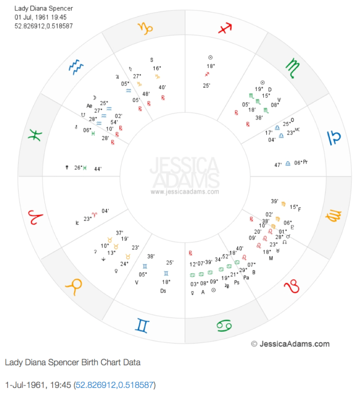 Astrology Birth Chart Uk