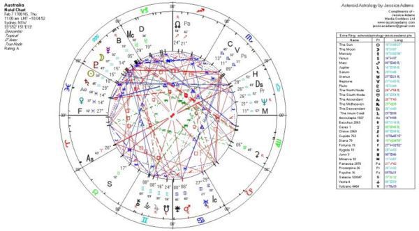 Australia Juno 0 Cancer Mars 8 Cancer Uranus 27 Cancer IC 29 Cancer 600x332 - Leo Weather in Astrology 2017-2019