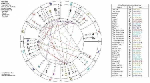 UK 1801 Astrological Chart11 600x332 600x332 - The Astrology of Sadiq Khan - the New Mayor's Horoscope