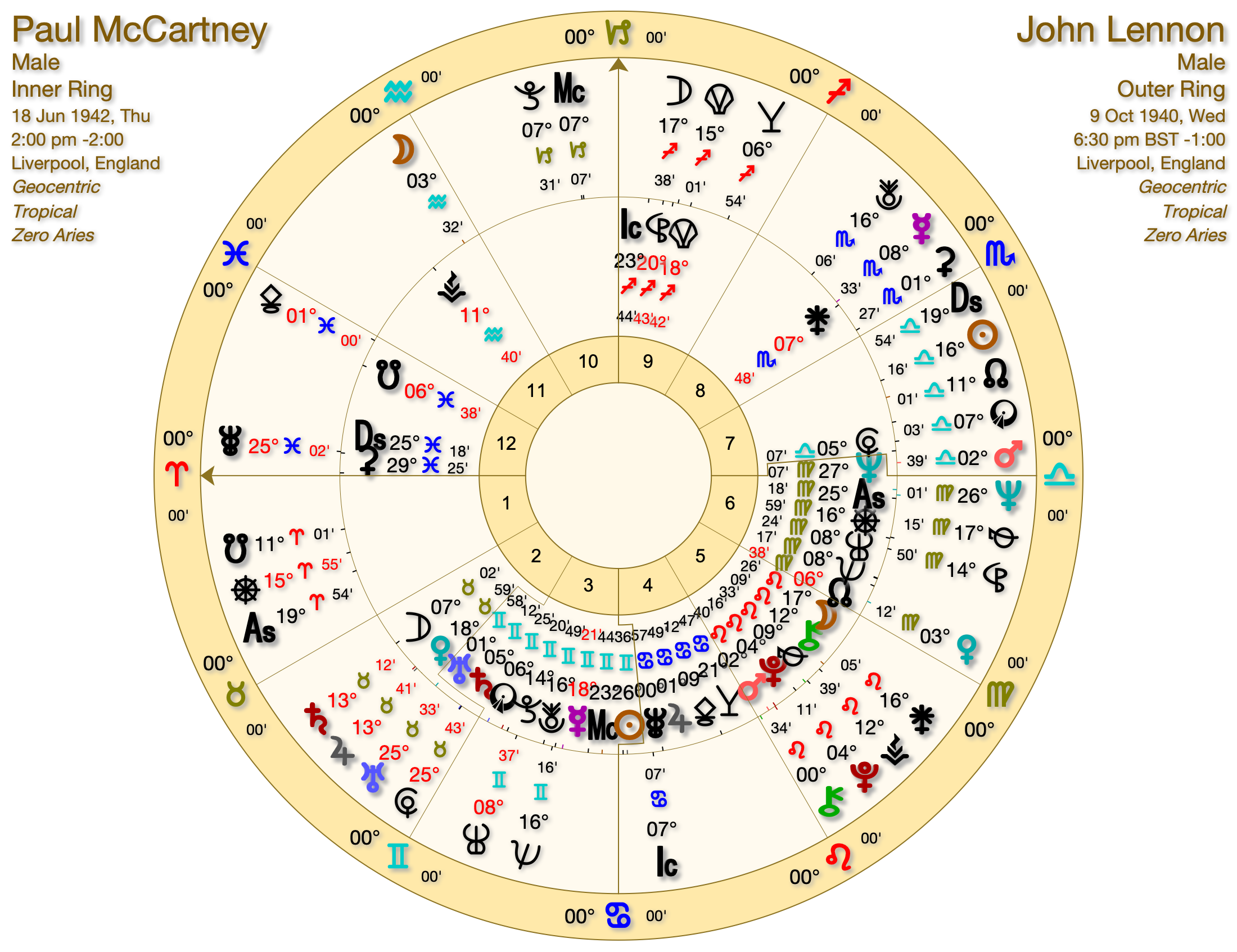 LENNON MCCARTNEY - Sacred Geometry and Astrology