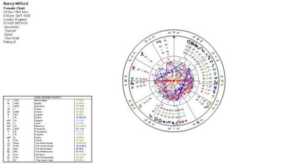 Miss Nancy Mitford Vesta 24 Virgo Apollo 23 Virgo 600x332 - The Meaning of Vesta in Astrology