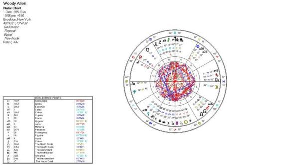 Woody Allen Vesta 12 Pisces North Node 13 Capricorn Chiron 13 Gemini 600x332 - The Meaning of Vesta in Astrology