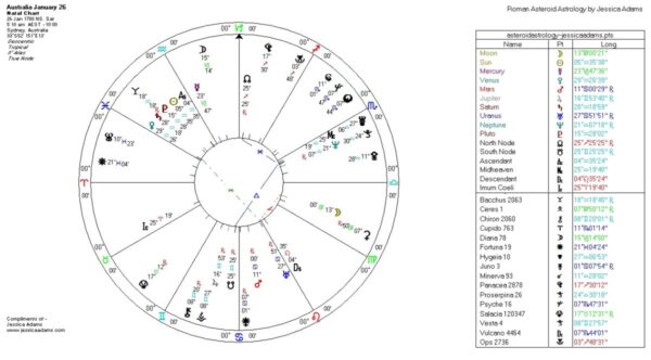 Australia 26 January Astrology Chart 600x332 - Introduction to Astrology: Is Australia Aquarian?