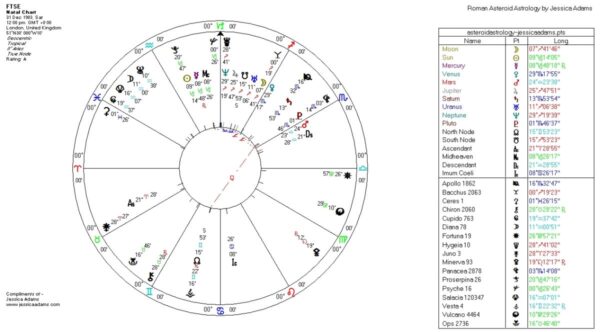 FTSE 600x332 - Astrology and Global Financial Crisis 2
