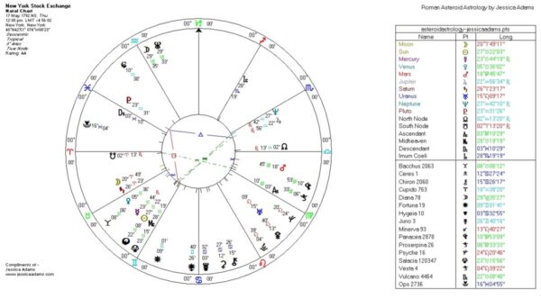 New York Stock Exchange 600x332 - Astrology and Global Financial Crisis 2
