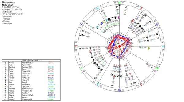 Democrats 600x332 - The Democrats Astrology Chart