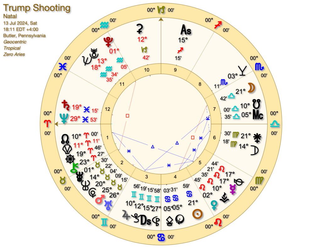 Trump Shooting 1024x788 - Trump, Republicans, Assassinations and Astrology
