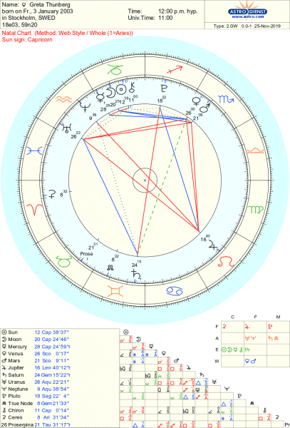 Greta Thunberg Astrology Chart 407x600 - Greta, Astrology and Climate Predictions
