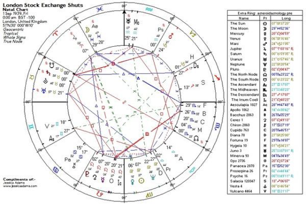 London Stock Exchange Shuts T Uranus 21 Taurus conjunct Psyche 20 Taurus T Cupid 20 Scorpio 600x401 - Free Weekly Astrology Class: All About Cupido (Cupid) in Astrology