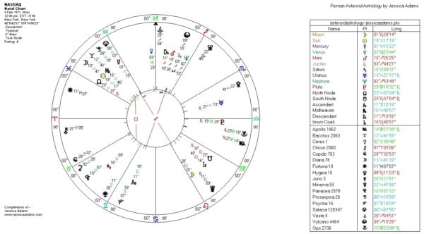 NASDAQ chart 600x332 - Free Weekly Astrology Class: Wall Street
