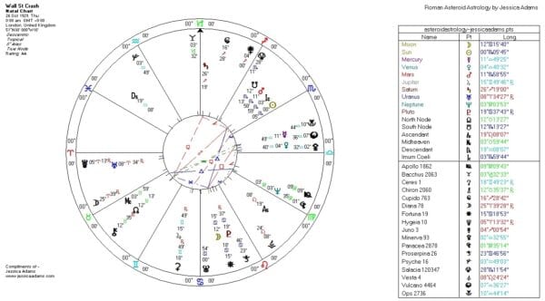 Wall Street Crash Chart 600x332 - Free Weekly Astrology Class: Wall Street
