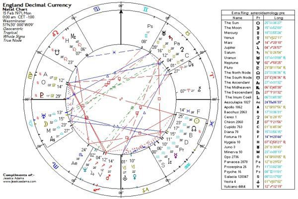 England Decimal Currency Panacea Conjunct Panacea Mars 600x401 - Free Weekly Astrology Class: Predicting the British Economy