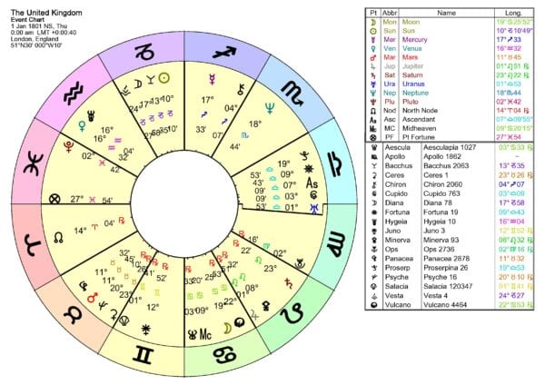 United Kingdom Colour Chart 600x424 - Free Weekly Astrology Class: How Modern Astrology Works