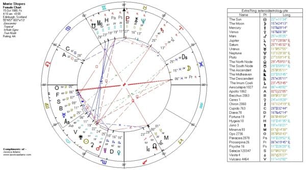 Marie Stopes Hygeia 19 Gemini Panacea 19 Gemini Juno 19 Libra 600x333 - Free Weekly Astrology Lesson: All About Hygiea