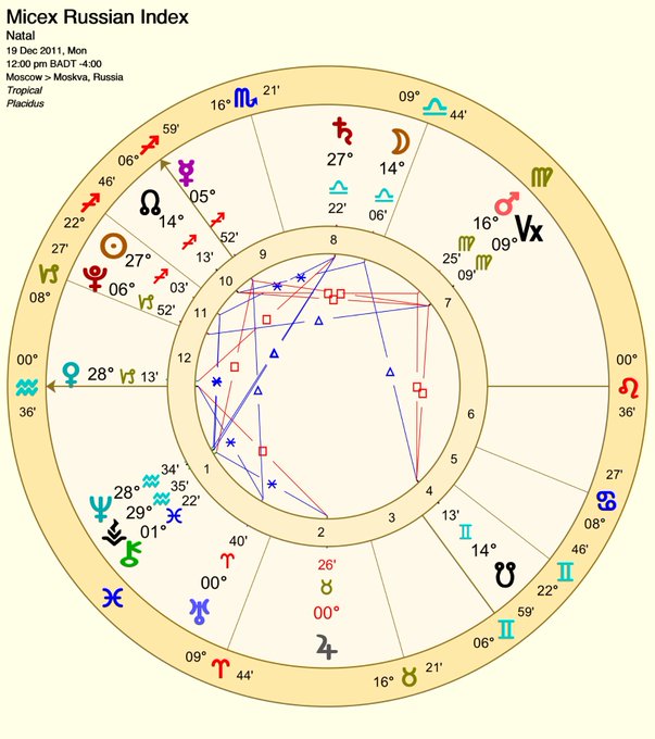 Micex Russian Index - Nostradamus, Ukraine, Putin and Russia