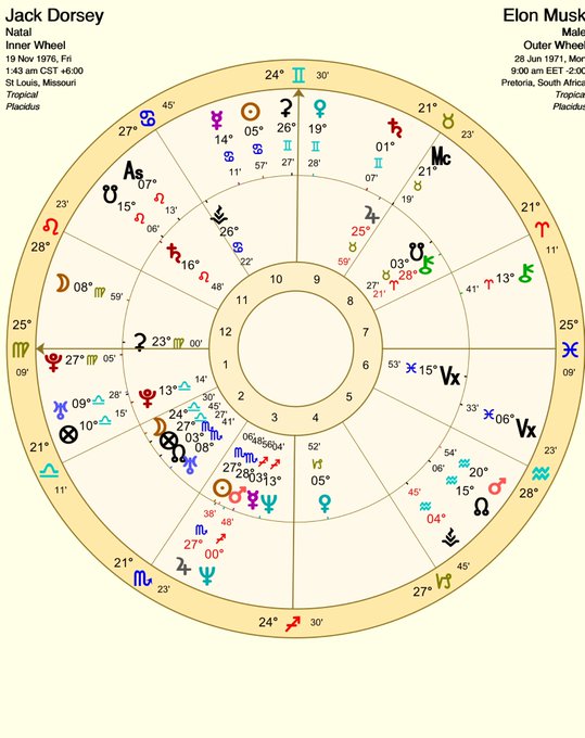 Jack Dorsey Elon Musk - Dorsey, Musk, Twitter and Astrology