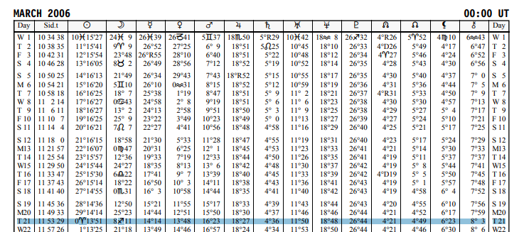 TWITTER MARCH 21 2006 DEGREES - Bitcoin Astrology Predictions 2022