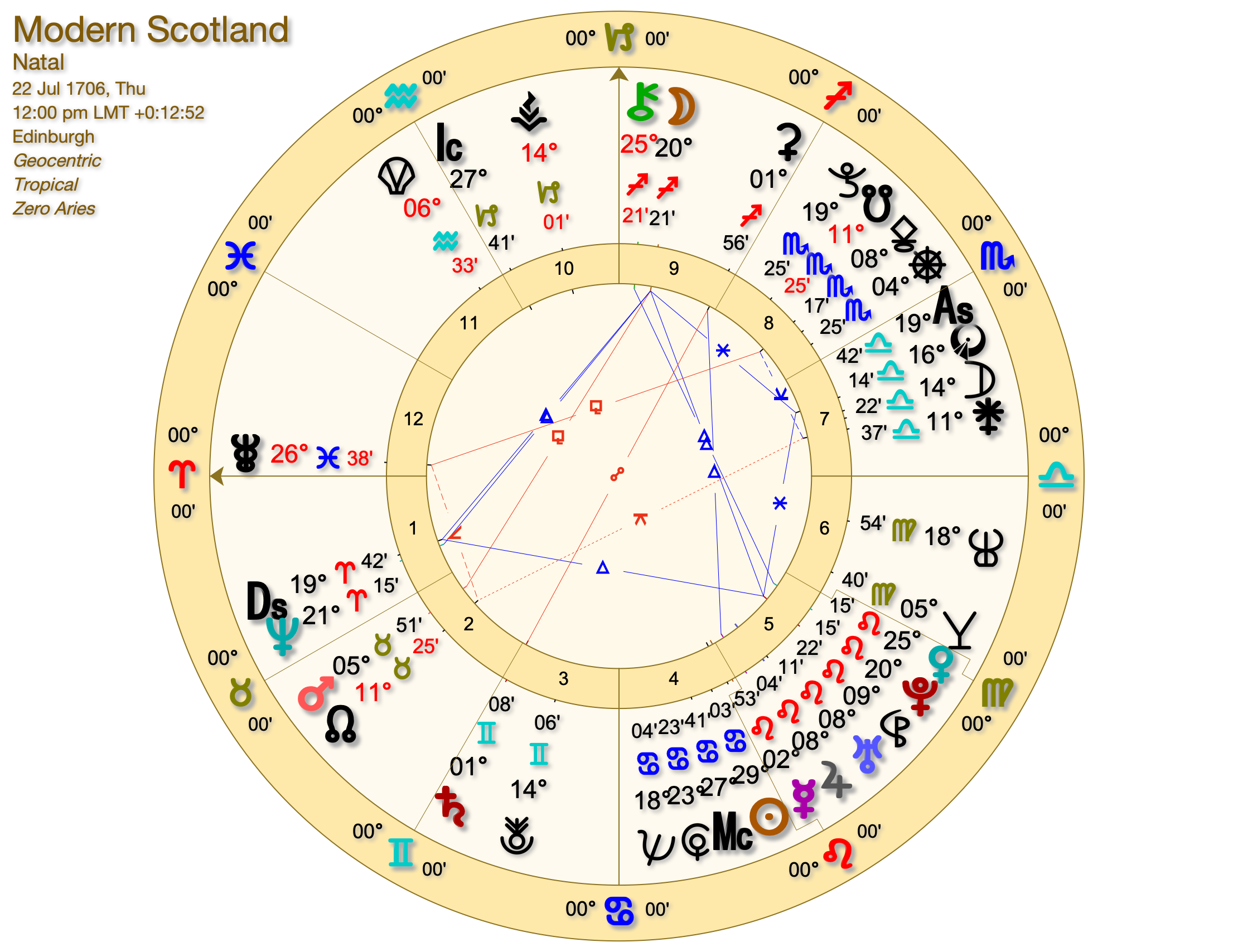 Modern Scotland - Scotland Astrology to 2030
