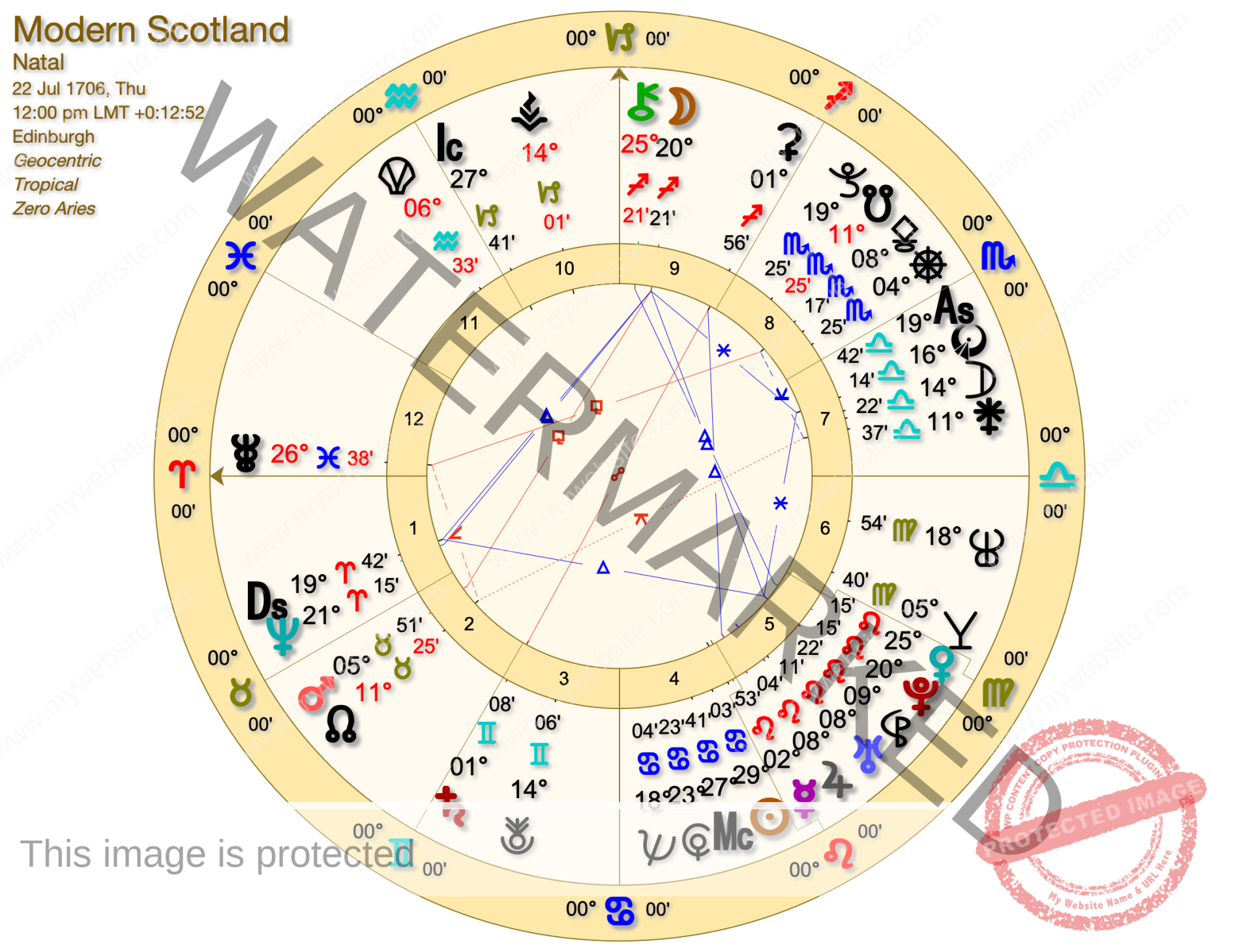 Modern Scotland - Scotland Astrology to 2030