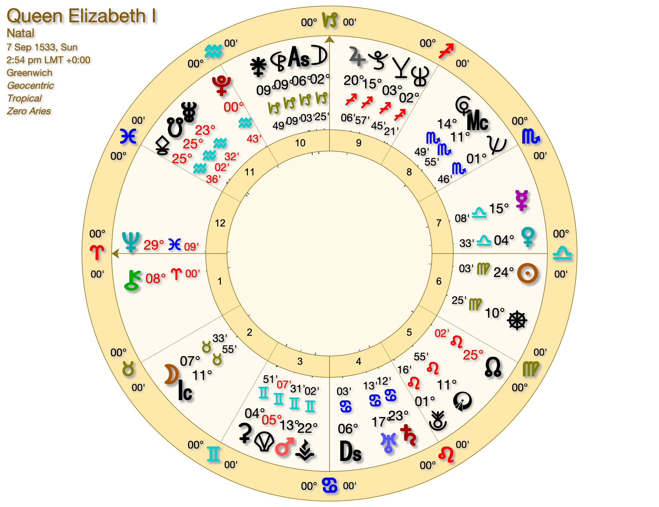 Queen Elizabeth I  - Pluto in Aquarius - the Next Five Years