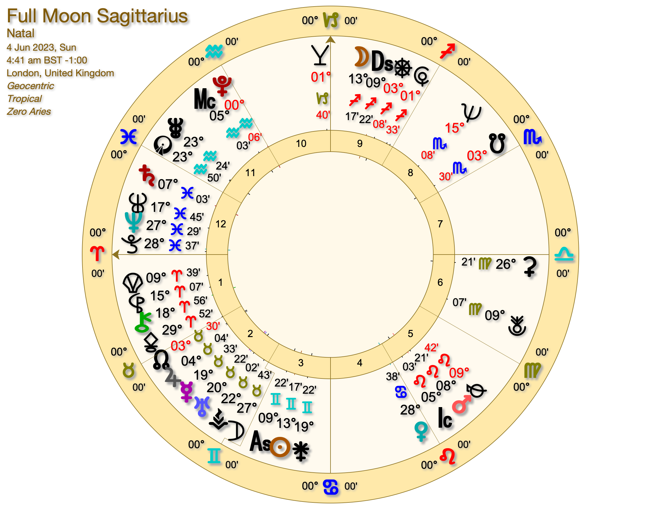 Full Moon Sagittarius 4th June - The Sagittarius Full Moon in June