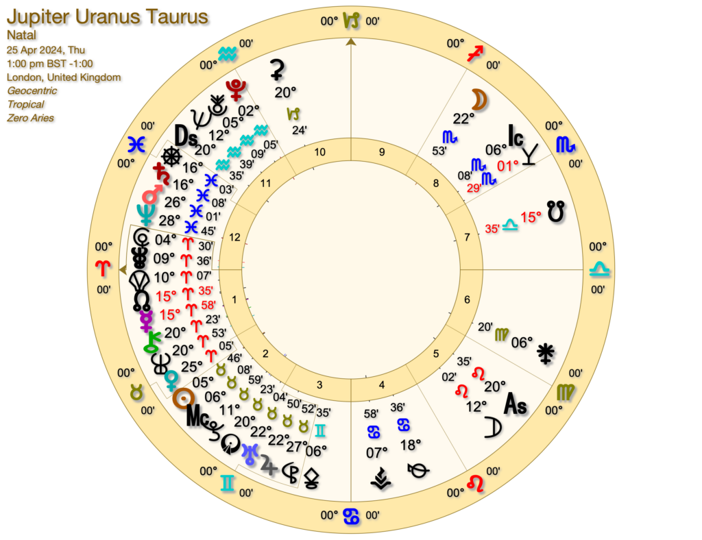 Jupiter Uranus Taurus 25 April 1024x788 - Jupiter in Taurus 2023 to 2024