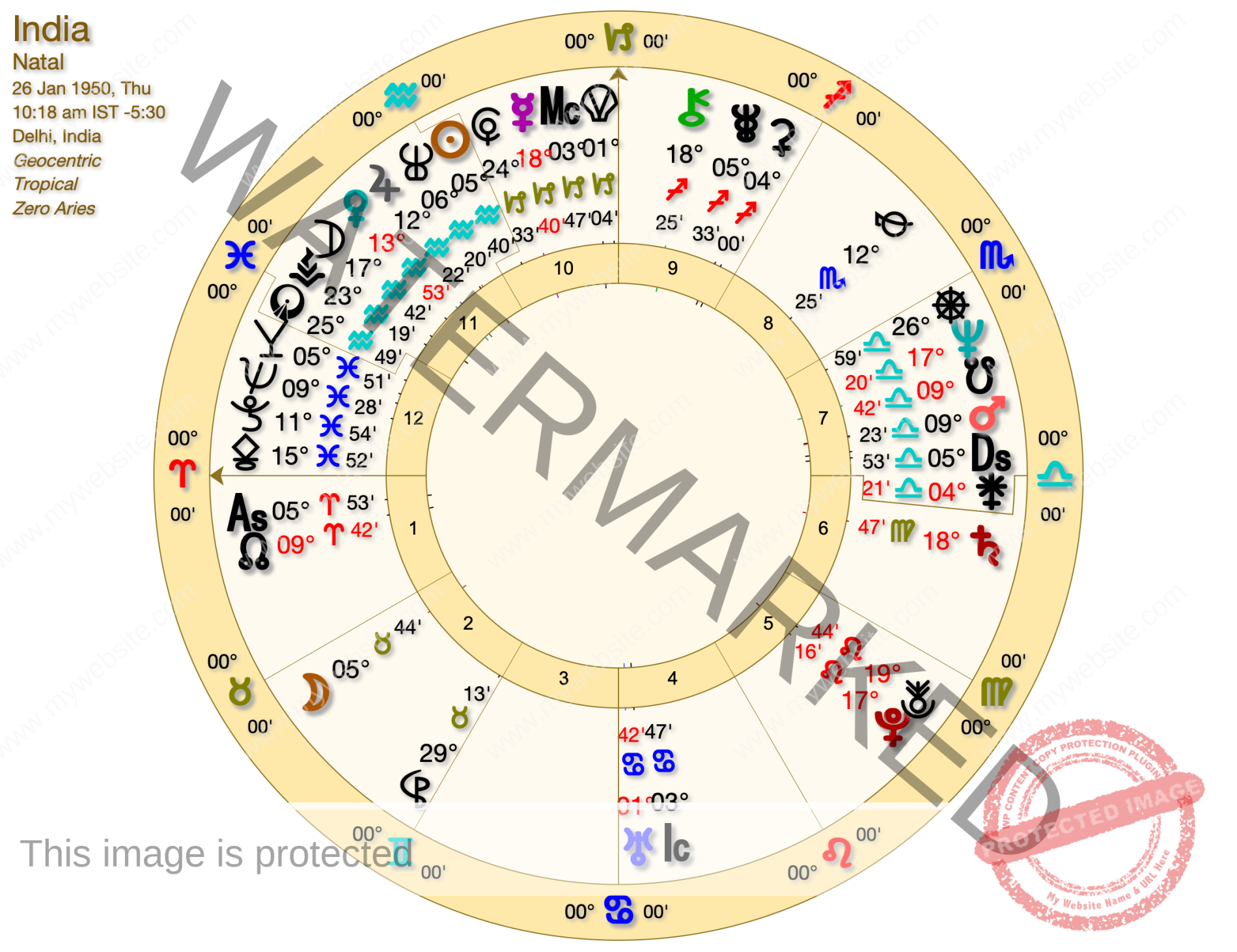 INDIA - Astrology, India and 2024-2030