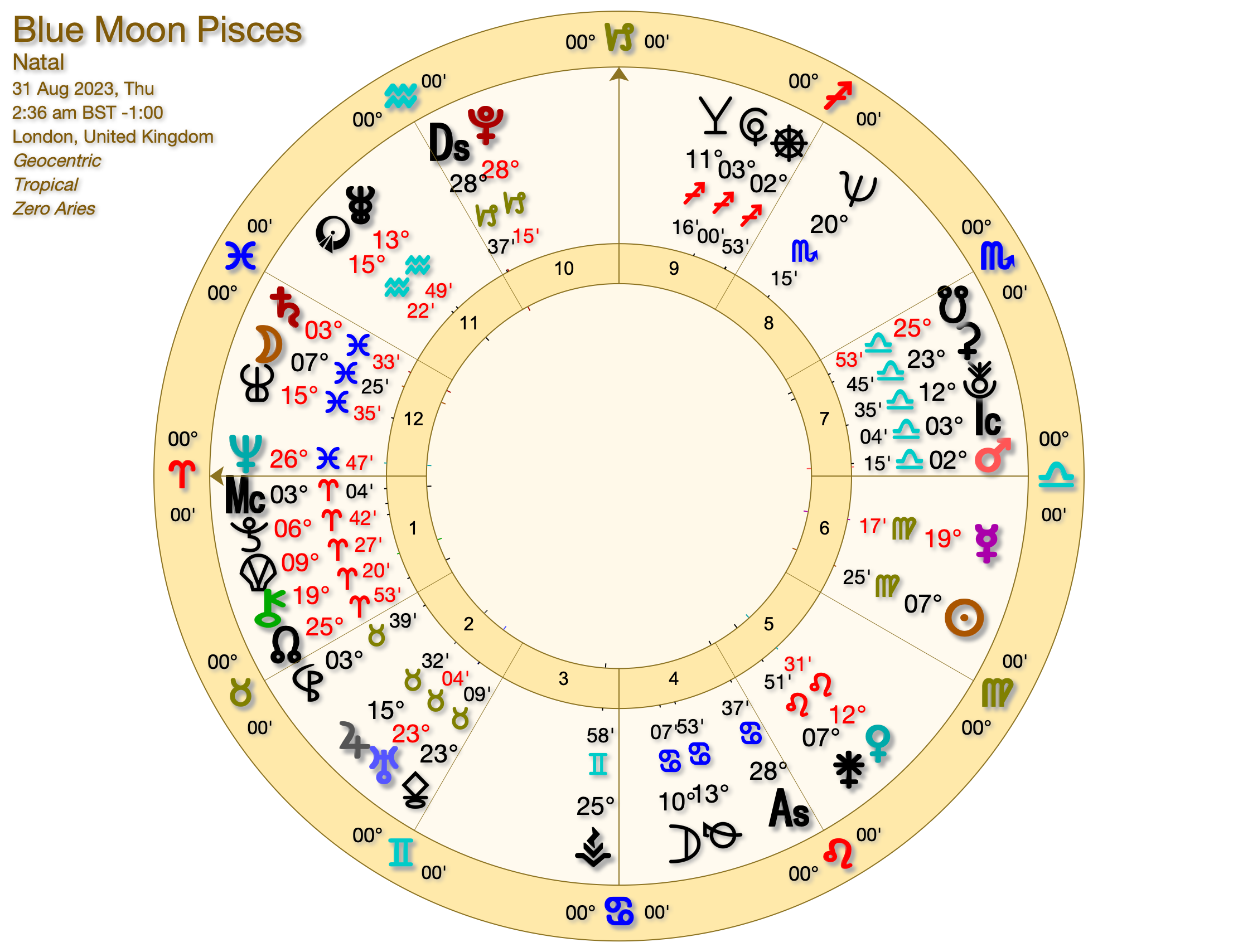 Blue Moon Pisces 2023 - The Blue Moon in Astrology 2023