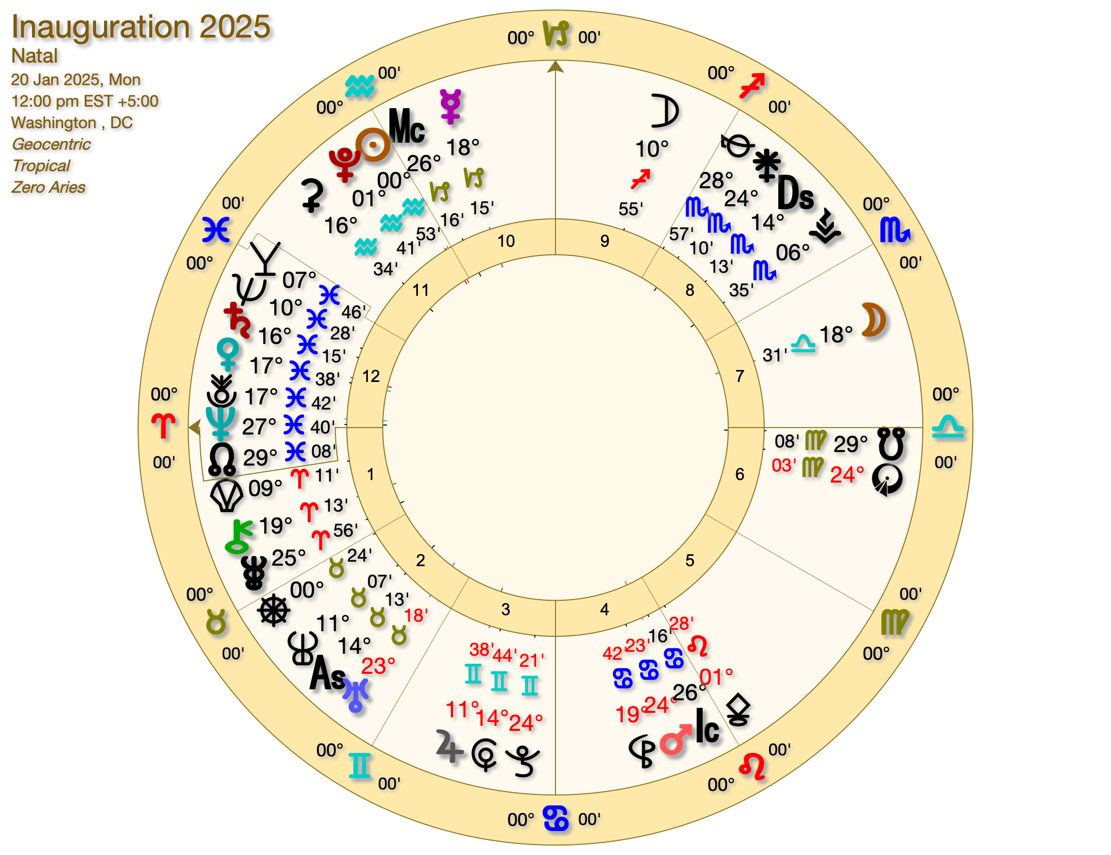 US Election 2025 Inauguration - Astrology Predicts the 2025 US President