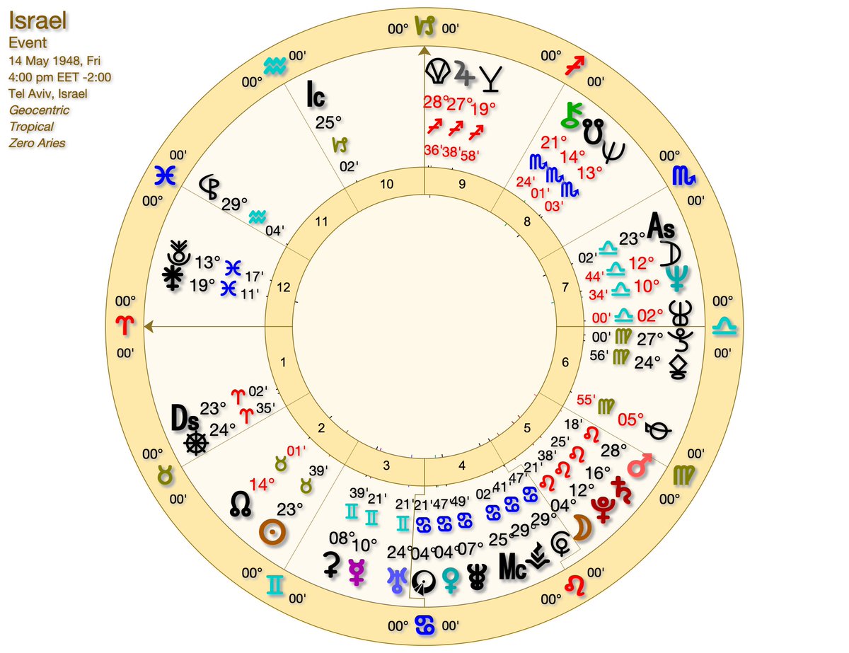 F73TJ4EbkAAp57I - The Astrology of Israel