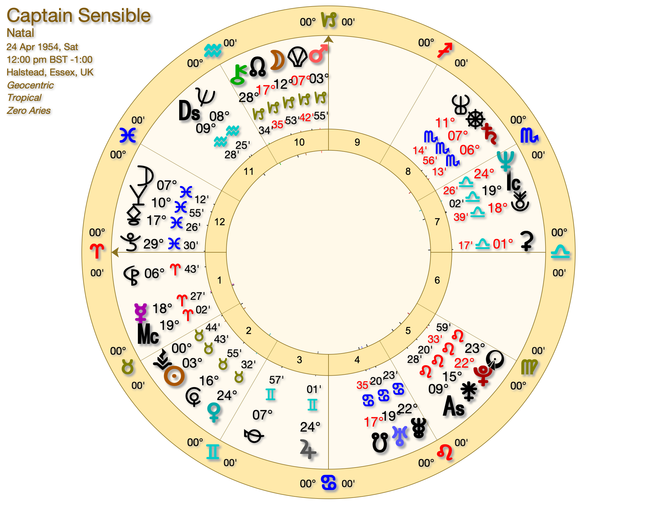 The Astrology of The Damned CAPTAIN SENSIBLE CHART - The Astrology of The Damned