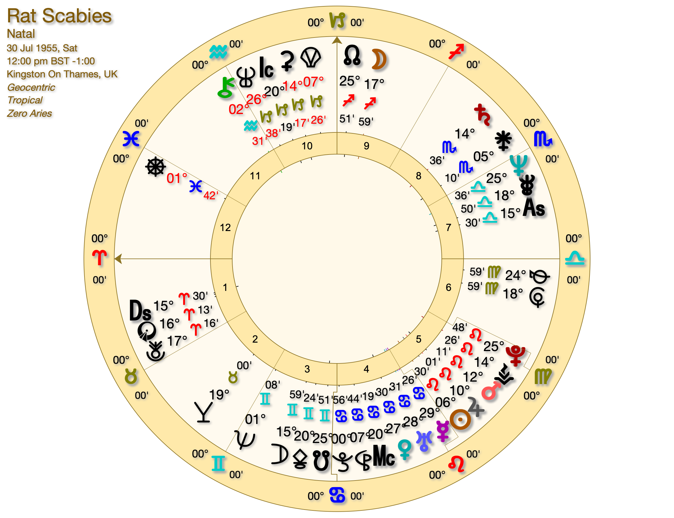 RAT SCABIES CHART - The Astrology of The Damned