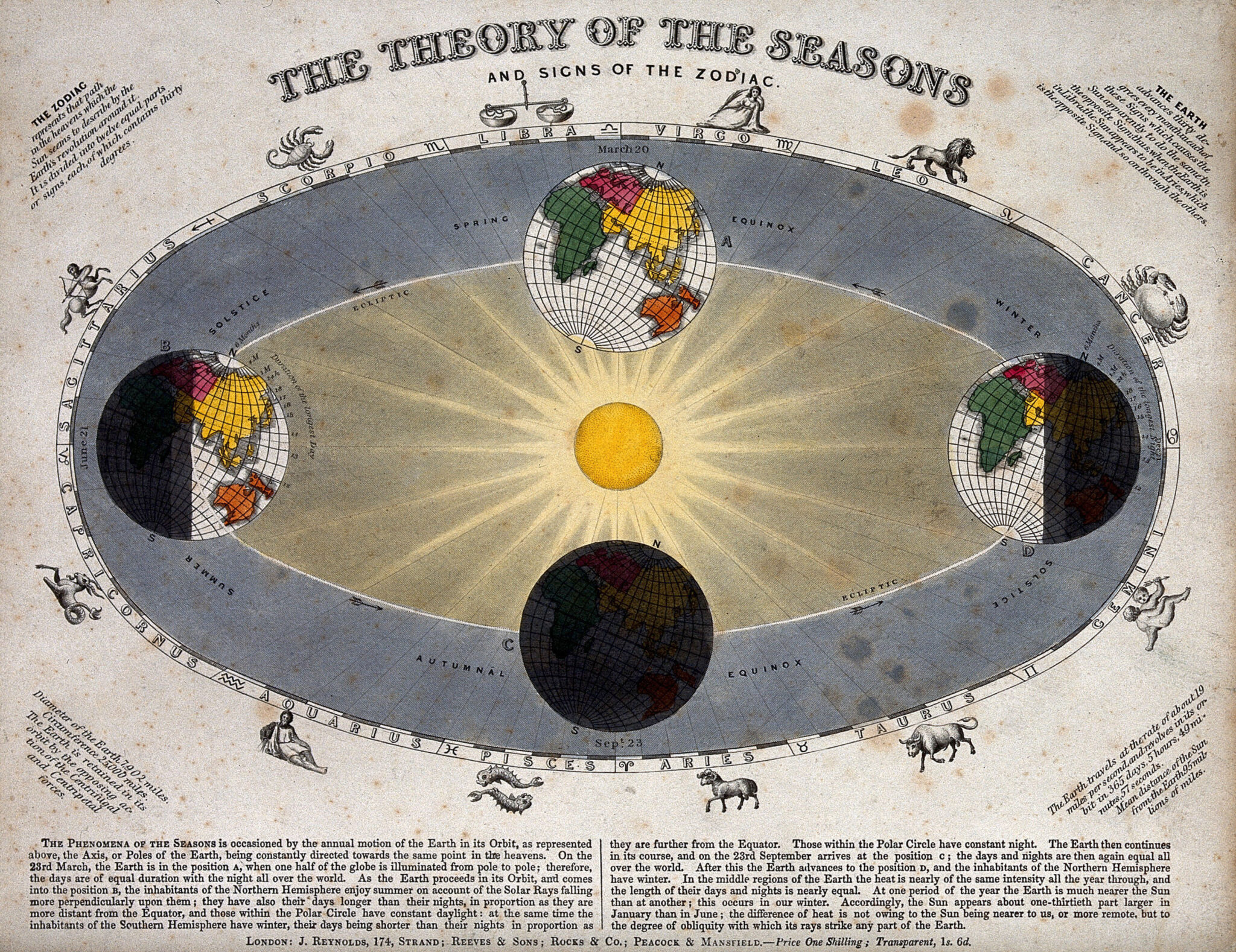 Astrology Seasons