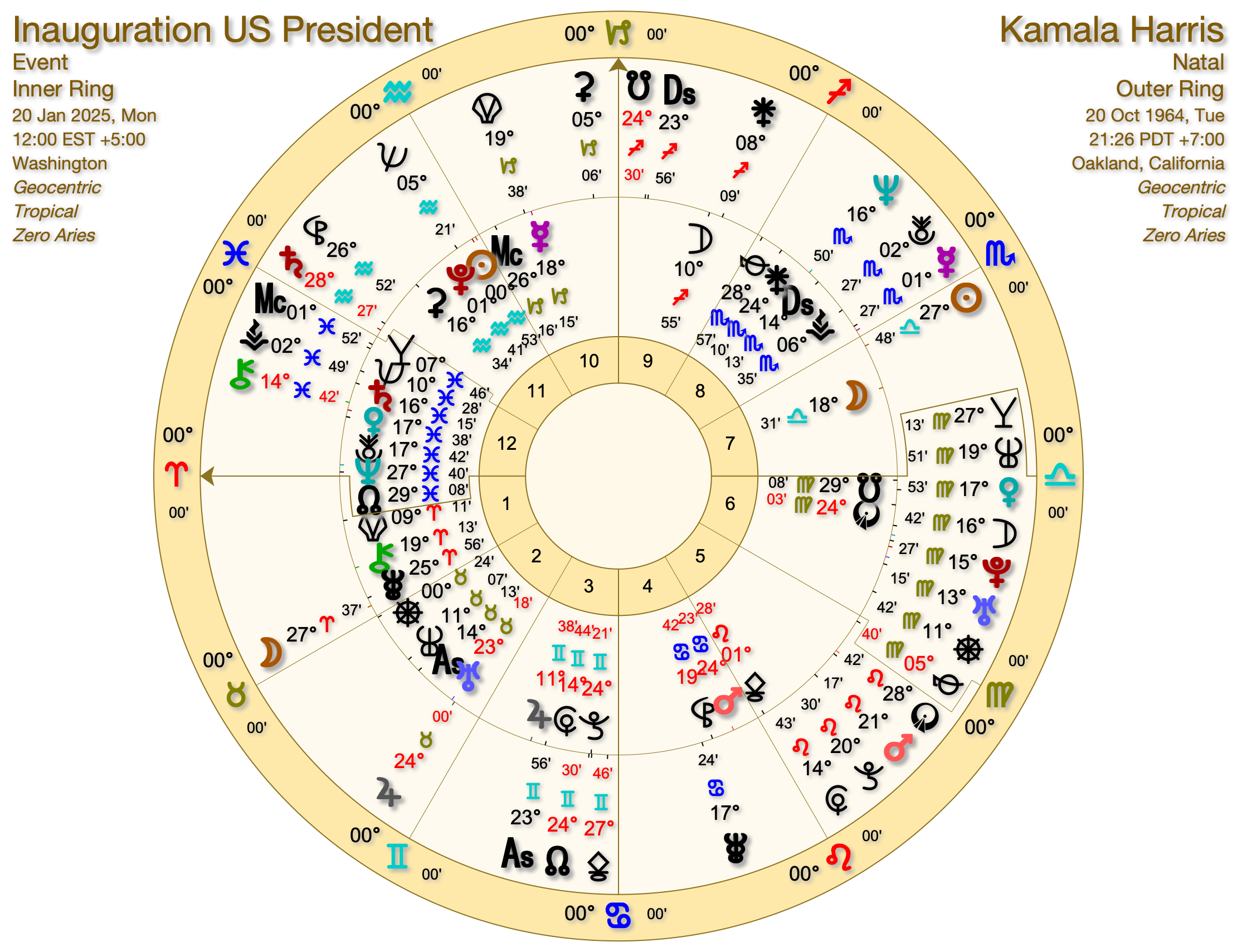 Harris Inauguration - Kamala Harris, Inauguration and Astrology