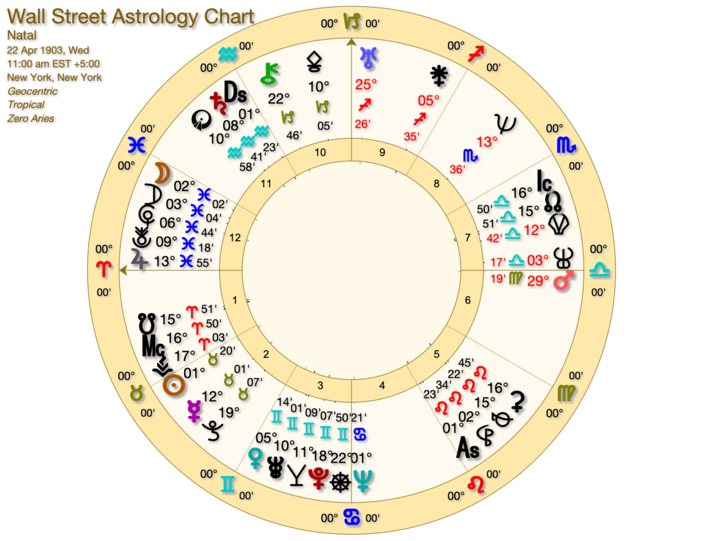 Wall Street Astrology Chart 1024x788 - The US 2028 Election in Psychic Astrology