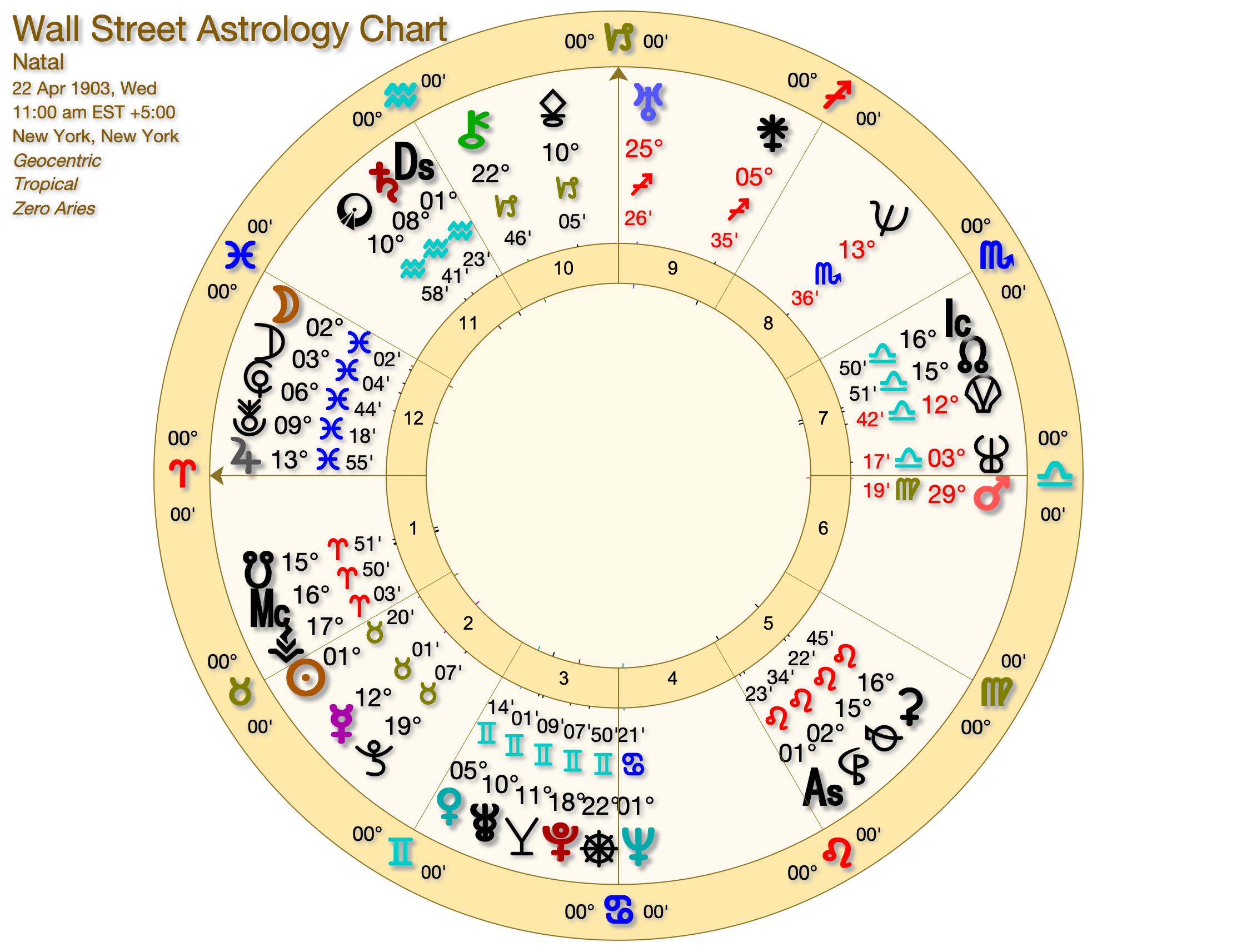 Financial Astrology 2024-2026 Wall Street Astrology Chart - Financial Astrology 2024-2026