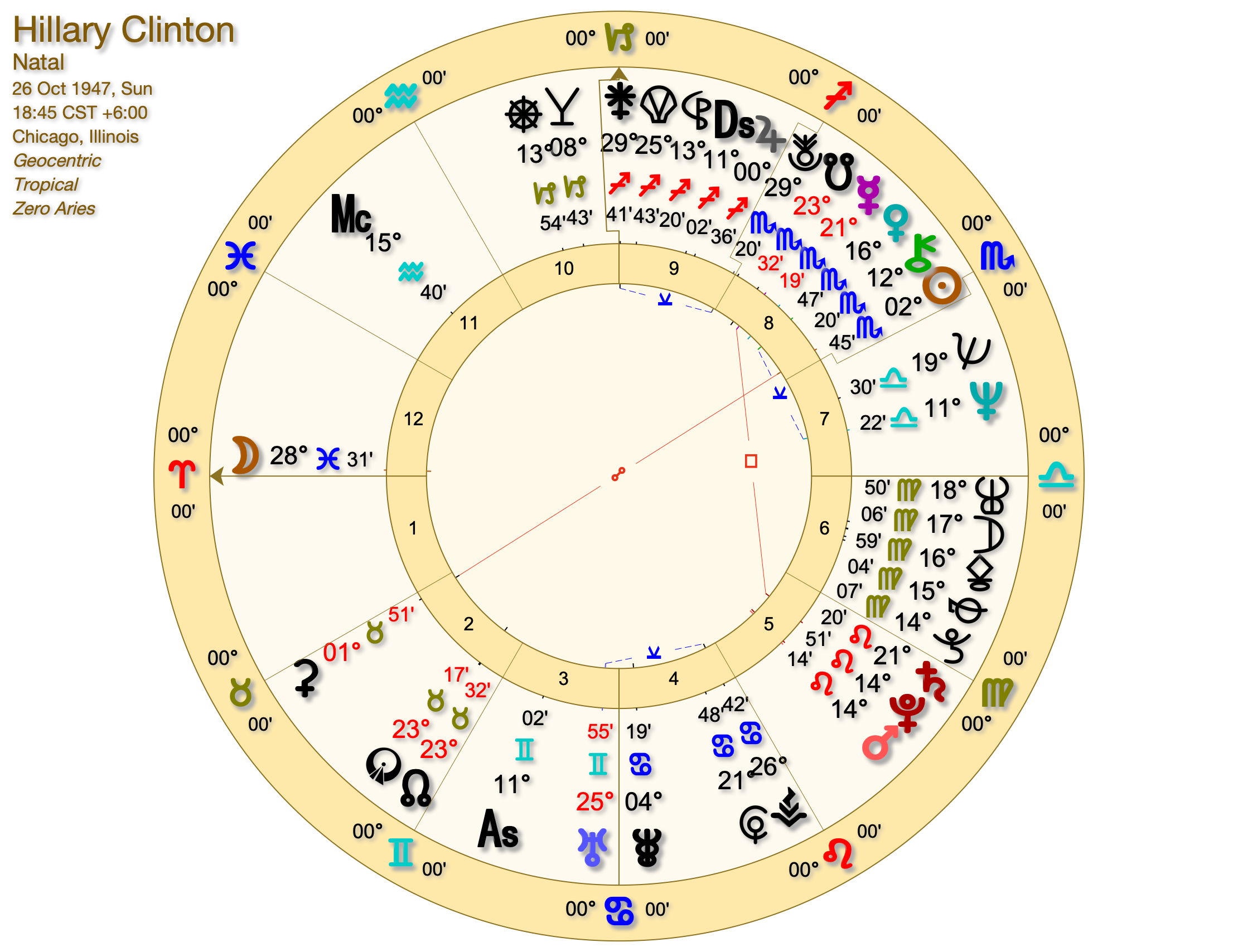 Hillary Clinton in Astrology Hillary Clinton Astrology Chart - Hillary Clinton in Astrology