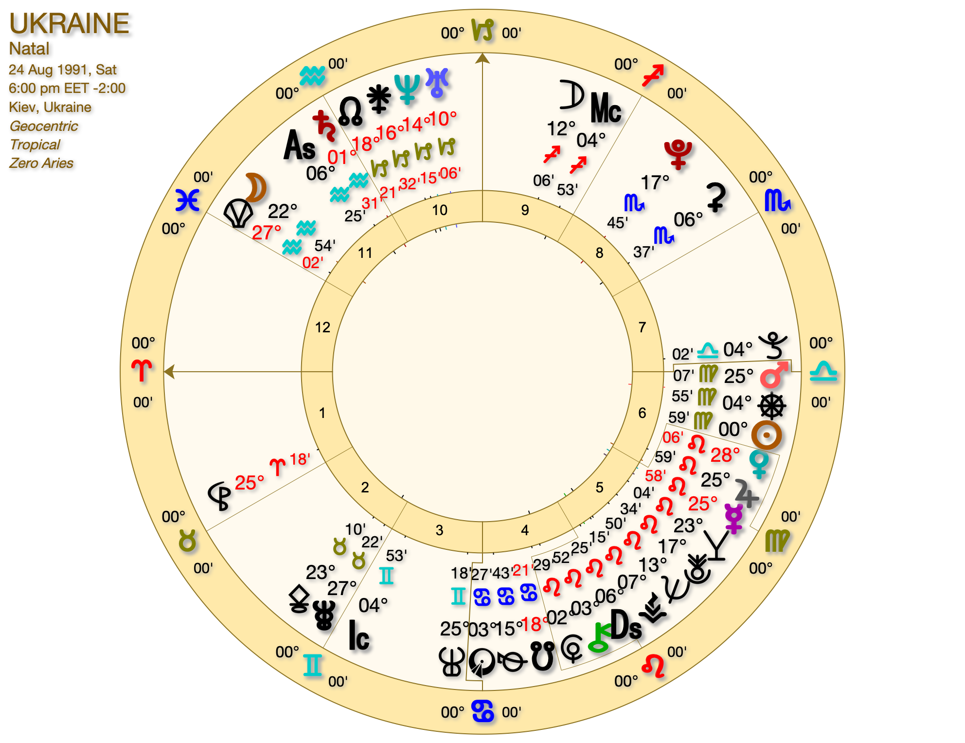 UKRAINE  - Ukraine in Psychic Astrology 2025-2030