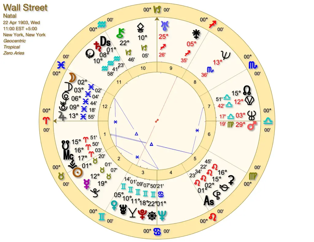 Wall St 1024x788 - Psychic Astrology on the 2025-2026 Economy