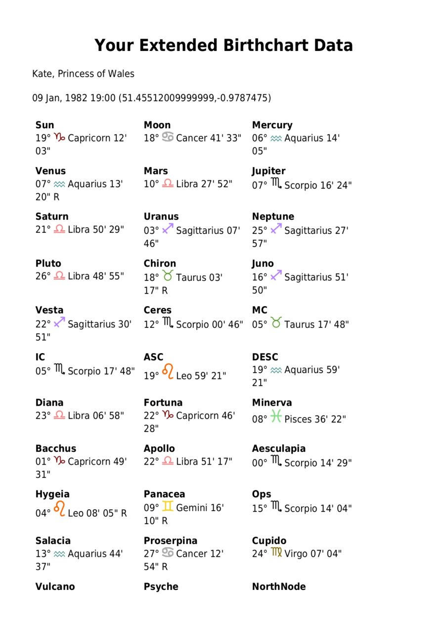 Kate - The Princess of Wales in Astrology Kate Princess of Wales Natal Chart dragged page 0001 scaled - Kate - The Princess of Wales in Astrology