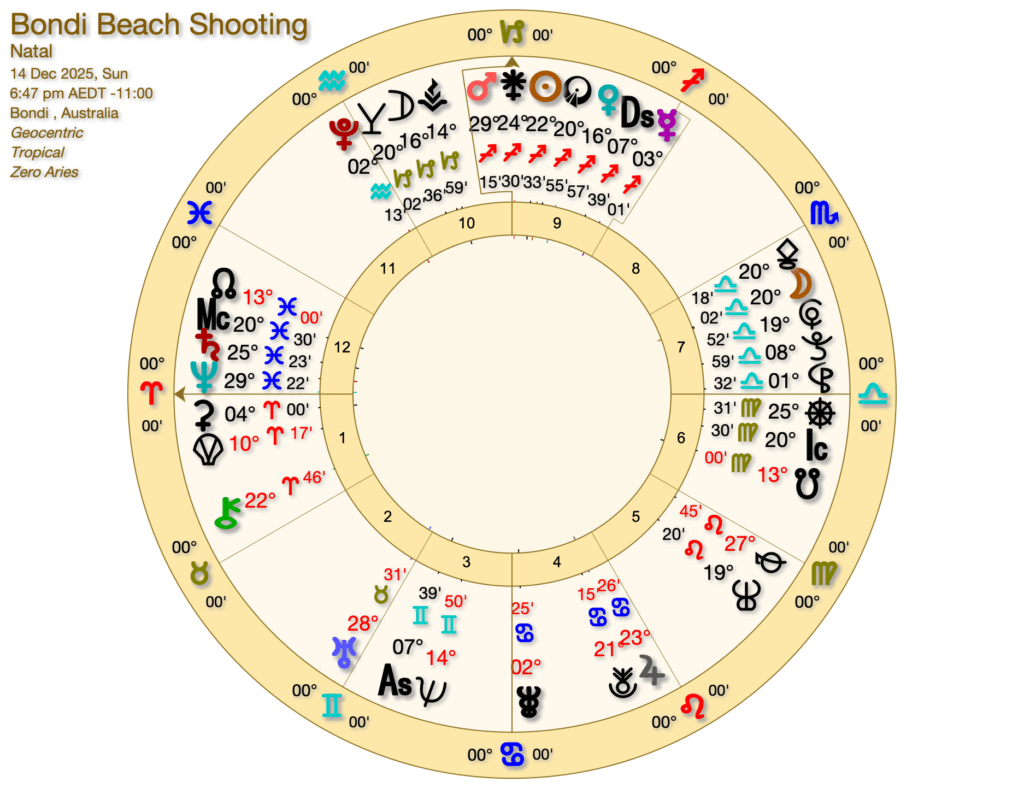 Guns and Aries Cycles 2026, 2027 Bondi Beach Shooting 1024x788 - Guns and Aries Cycles 2026, 2027