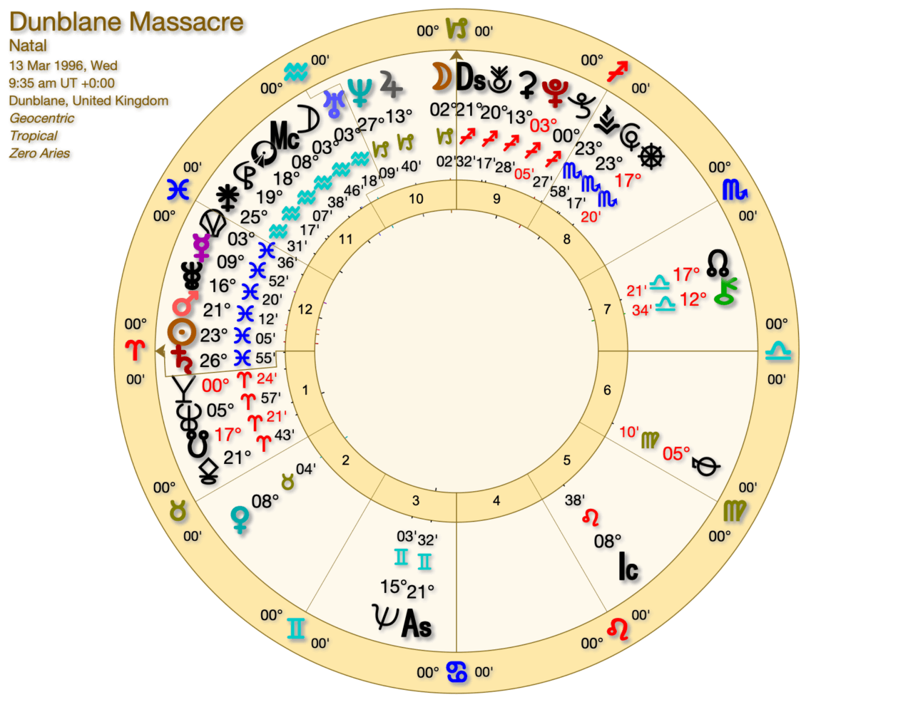 Dunblane Massacre scaled - Guns and Aries Cycles 2026, 2027