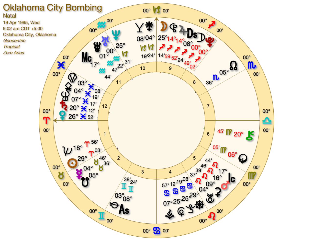 Guns and Aries Cycles 2026, 2027 Oklahoma City Bombing scaled - Guns and Aries Cycles 2026, 2027
