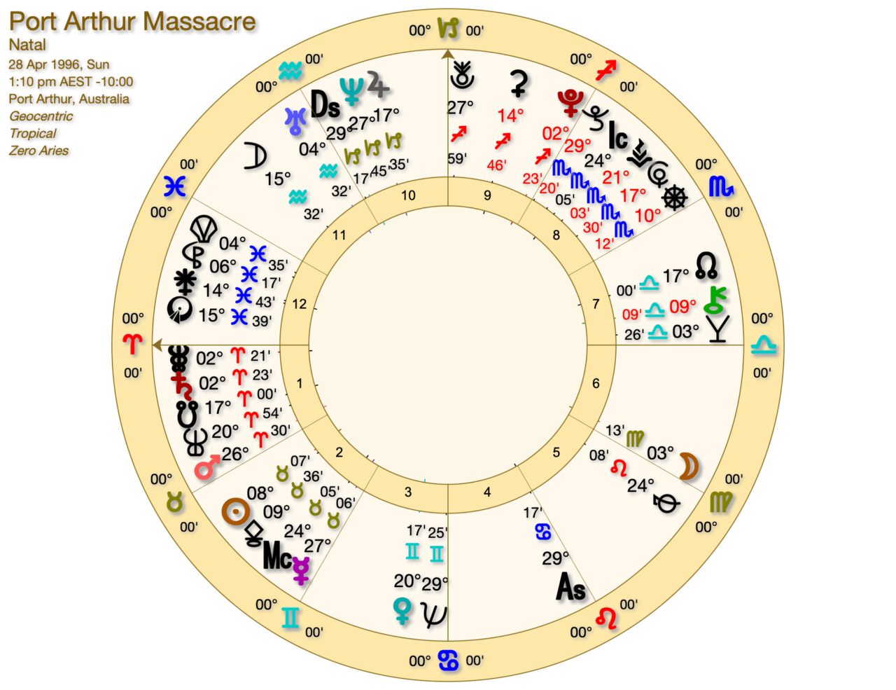 Port Arthur Massacre scaled - Guns and Aries Cycles 2026, 2027