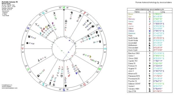 Sex, Australia and Astrology 2021 Australia Psyche 7 Scorpio Vulcano 7 Scorpio Uranus 7 Taurus - Sex, Australia and Astrology 2021